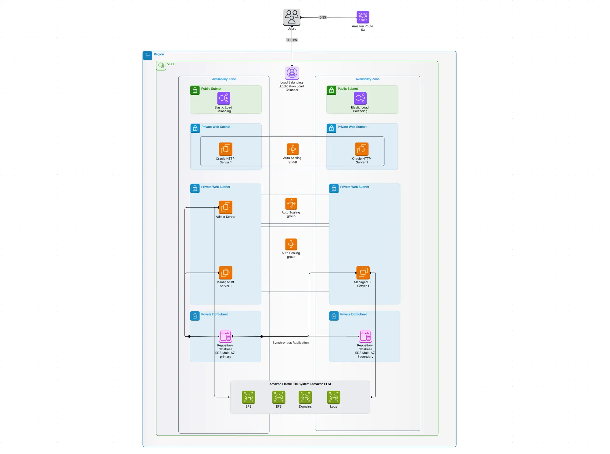 Migrate Oracle BI 12c to AWS Cloud